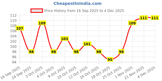 flipkart.com skyboat AMAZING BROWN EYEBROW PENCIL WITH BRUSH skyboat Price History Graph from 16 Sep 2025 to 4 Dec 2025
