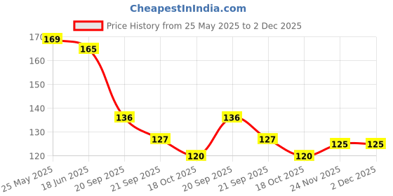 flipkart.com skyboat BEST BLACK AND RED COLOR LONG LASTING LIP LINER skyboat Price History Graph from 25 May 2025 to 2 Dec 2025