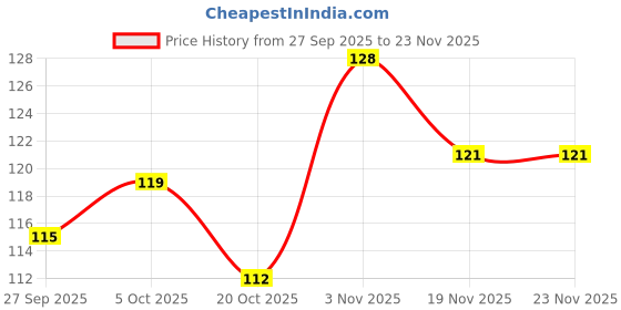 flipkart.com skyboat BROWN LIP LINER 1.8 G skyboat Price History Graph from 27 Sep 2025 to 23 Nov 2025