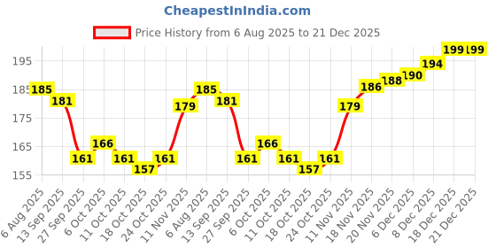 flipkart.com skyboat DARK CHOCOLATE , BROWN AND MAROON COLOR LONG LASTING LIP LINER 3 PC skyboat Price History Graph from 6 Aug 2025 to 21 Dec 2025