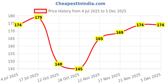 flipkart.com skyboat MULTI COLOR LONG LASTING LIP LINER 3 PC (DARK CHOCOLATE, BROWN & CHOCO NUDE) skyboat Price History Graph from 4 Jul 2025 to 3 Dec 2025