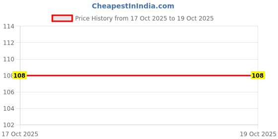 flipkart.com skyboat SMOOTH AND SOFT 2 IN 1 EYEBROW BROWN PENCIL WITH EYEBROW COMB skyboat Price History Graph from 17 Oct 2025 to 19 Oct 2025