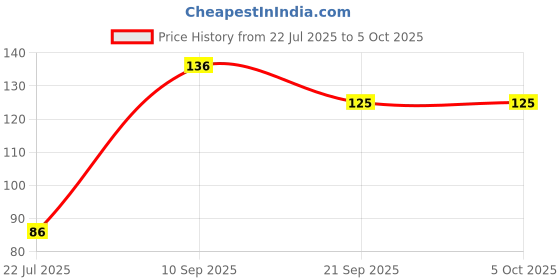 flipkart.com skyboat SUPER SMOOTH AND SOFT BROWN COLOR EYEBROW COMB PENCIL skyboat Price History Graph from 22 Jul 2025 to 5 Oct 2025