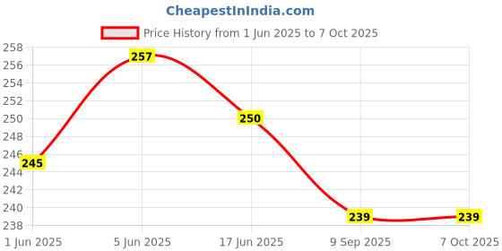 flipkart.com skyboom Small 15 L Backpack Casual Small Bag for Regular Use Tuition Mini & Stylish Bag skyboom Price History Graph from 1 Jun 2025 to 7 Oct 2025