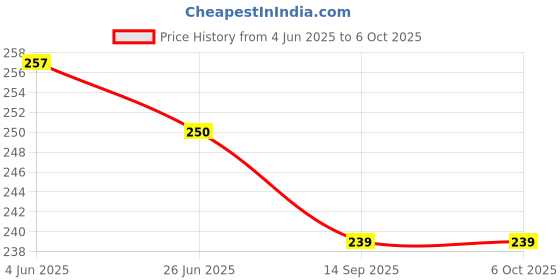 flipkart.com skyboom Small 15 L Backpack Casual Small Bag for Regular Use Tuition Mini Backpack & Stylish Bag skyboom Price History Graph from 4 Jun 2025 to 5 Oct 2025