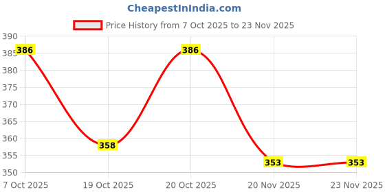 flipkart.com skybright 15 W Eye Safety Compliance U-Tube B15D, B22 CFL Bulb skybright Price History Graph from 7 Oct 2025 to 23 Nov 2025