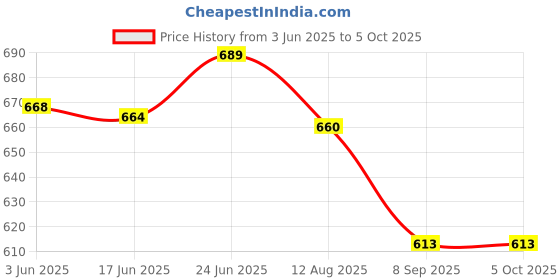 flipkart.com skybright 20 W Basic U-Tube B22 CFL Bulb skybright Price History Graph from 3 Jun 2025 to 5 Oct 2025