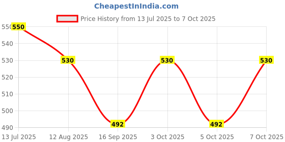 flipkart.com skybright 20 W Basic U-Tube B23 CFL Bulb skybright Price History Graph from 13 Jul 2025 to 7 Oct 2025