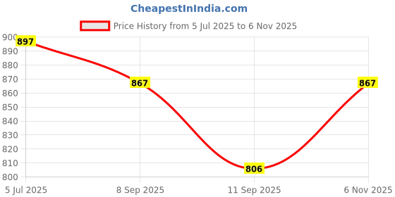 flipkart.com skybright 5 W Basic U-Tube B22 CFL Bulb skybright Price History Graph from 5 Jul 2025 to 6 Nov 2025