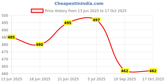 flipkart.com skybright 85 W Basic U-Tube B22 CFL Bulb skybright Price History Graph from 13 Jun 2025 to 15 Oct 2025