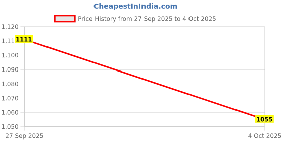 flipkart.com skybucket 189 LEDs 5 m Multicolor Color Changing, Steady Strip Rice Lights skybucket Price History Graph from 27 Sep 2025 to 4 Oct 2025