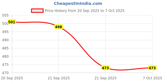 flipkart.com skybucket Aligner Bubbles Ruler Multifunction Leveler ToolBeam Tool Metric Rulers Laser level Laser Line leveler Beam Tool with Metric Rulers pack of 1 Non-magnetic Line Level skybucket Price History Graph from 20 Sep 2025 to 6 Oct 2025