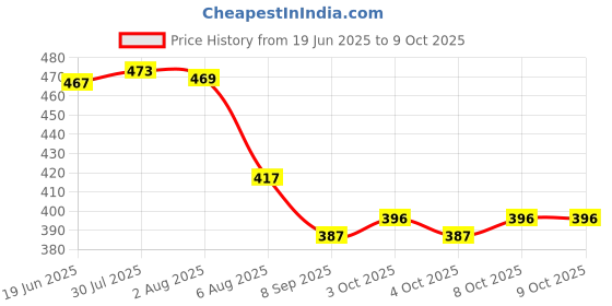 flipkart.com skybucket Bidet Portable, Bidet Spray for Travel with Angled Nozzle Spray Bidet Nozzle skybucket Price History Graph from 19 Jun 2025 to 8 Oct 2025