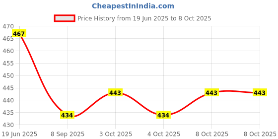 flipkart.com skybucket Bidet Portable of Antislip, Angled Nozzle Spray Easy to use Portable Bidet Bidet Nozzle skybucket Price History Graph from 19 Jun 2025 to 7 Oct 2025