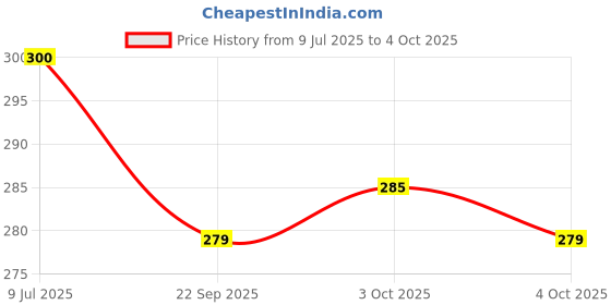 flipkart.com skybucket Clip LED Camping Lamp: Rechargeable, Emergency Light, Hanging, 3 Modes 3 hrs Bulb Emergency Light skybucket Price History Graph from 9 Jul 2025 to 4 Oct 2025