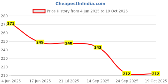 flipkart.com skybucket Crystal Ball Night Lamp Moon Crystal Ball Night Lamp skybucket Price History Graph from 4 Jun 2025 to 19 Oct 2025