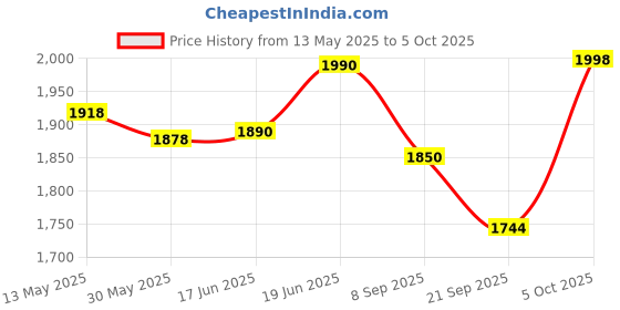 flipkart.com skybucket Digital Portable Foot Hand Pedal Exerciser Cycle for Home and Gym Mini Pedal Exerciser Cycle skybucket Price History Graph from 13 May 2025 to 5 Oct 2025