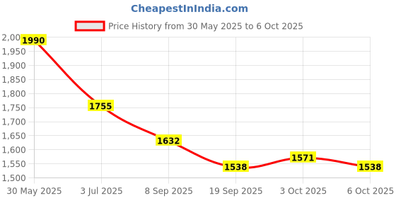 flipkart.com skybucket Digital Portable Foot Hand Pedal Exerciser Cycle for Home Mini Pedal Exerciser Cycle skybucket Price History Graph from 30 May 2025 to 6 Oct 2025