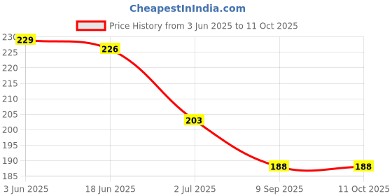 flipkart.com skybucket Earpick Ear Was Remover with LED Flashlight/Earwax Cleaning & Removal Tool skybucket Price History Graph from 3 Jun 2025 to 10 Oct 2025