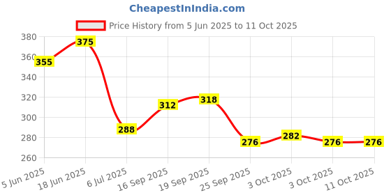 flipkart.com skybucket Face Cover,Face Shield Face Visor Cover Full Face Protective Shield Bubble Face Shield helmet Visor Industrial Safety Coverage Full Face Protector Power Tool, Laboratory, Welding, Wood-working Safety Goggle skybucket Price History Graph from 5 Jun 2025 to 10 Oct 2025