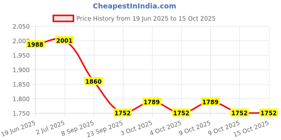 flipkart.com skybucket Foldable & Mini Adjustable Bike Indoor Fitness Resistance Light Weight Mini Pedal Exerciser Cycle skybucket Price History Graph from 19 Jun 2025 to 15 Oct 2025