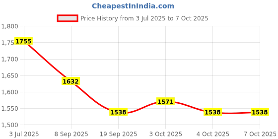 flipkart.com skybucket Folding Pedal Mini Portable Arm Leg Under Desk Mini Pedal Exerciser Cycle skybucket Price History Graph from 3 Jul 2025 to 7 Oct 2025