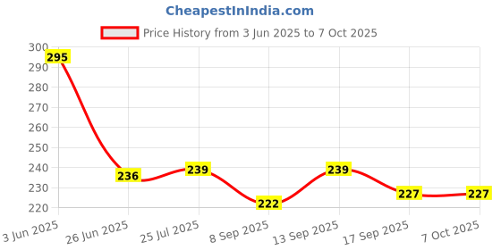 flipkart.com SKYBUCKET Gaming Mats for Office Keyboard PC Mousepad Mat Mousepad Mousepad Price History Graph from 3 Jun 2025 to 7 Oct 2025