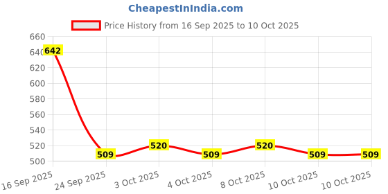 flipkart.com skybucket Heavy Duty Stainless Steel Collapsible Bracket Wall Mounted DIY Foldable Bracket 40 Shelf Bracket skybucket Price History Graph from 16 Sep 2025 to 8 Oct 2025