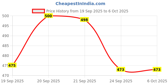 flipkart.com skybucket Horizon Vertical Measure Tape Aligner Bubbles Ruler Multifunction Leveler Beam tool with Metric Rulers 8ft/2.5M for Picture Non-magnetic Line Level skybucket Price History Graph from 19 Sep 2025 to 6 Oct 2025