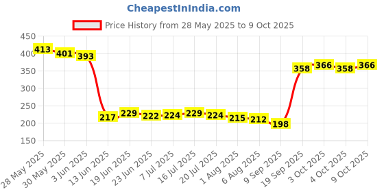 flipkart.com skybucket iggy Bank, Money Saving Box Gullak with Savings Chart 100000 Rupees Goal Tracker Coin Bank skybucket Price History Graph from 28 May 2025 to 9 Oct 2025