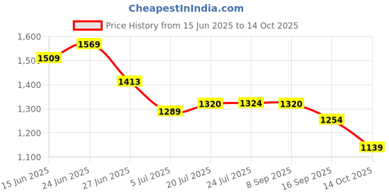 flipkart.com skybucket Jet Blower, Cordless Turbo Air Duster, Stepless Speed Regulation Jet Dry Blower Forward Curved Air Blower skybucket Price History Graph from 15 Jun 2025 to 14 Oct 2025