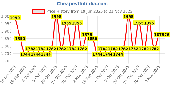 flipkart.com skybucket Mini Adjustable & Foldable Bike Indoor Fitness Resistance Light Mini Pedal Exerciser Cycle skybucket Price History Graph from 19 Jun 2025 to 21 Nov 2025