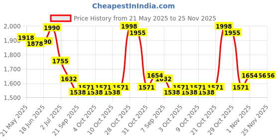 flipkart.com skybucket Mini Adjustable & Foldable Bike Indoor Fitness Resistance Light Weight Mini Pedal Exerciser Cycle skybucket Price History Graph from 21 May 2025 to 25 Nov 2025