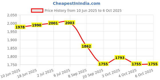 flipkart.com skybucket Mini Cycle for Home Workout with Fixing Strap & LCD Display Mini Pedal Exerciser Cycle skybucket Price History Graph from 10 Jun 2025 to 5 Oct 2025