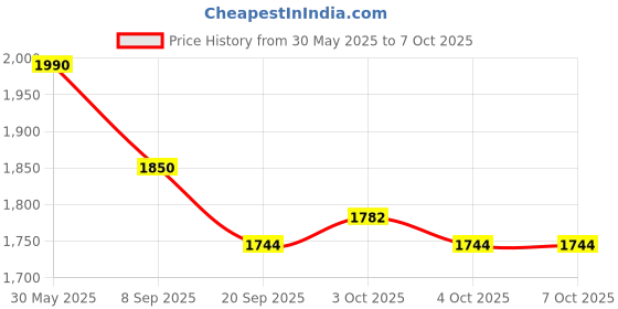flipkart.com skybucket Mini Cycle Pedaling Exercise Machine I Mini Bike Home Use Mini Pedal Exerciser Cycle skybucket Price History Graph from 30 May 2025 to 6 Oct 2025