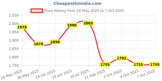 flipkart.com skybucket Mini Pedal Exerciser Cycle Bike for Home Gym LCD Counter Foldable Exercise Bike Mini Pedal Exerciser Cycle skybucket Price History Graph from 24 May 2025 to 6 Oct 2025