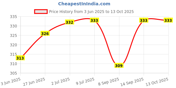 flipkart.com SKYBUCKET mini portable electric shaver for men portable travel mini electric shaverShaver For Men Price History Graph from 3 Jun 2025 to 12 Oct 2025