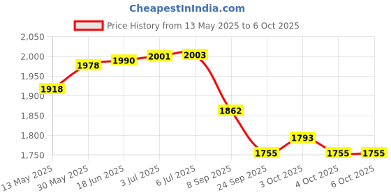 flipkart.com skybucket Mini Sitting Exercise Pedal Fitness Bike Cycle with Digital LCD Display Mini Pedal Exerciser Cycle skybucket Price History Graph from 13 May 2025 to 5 Oct 2025