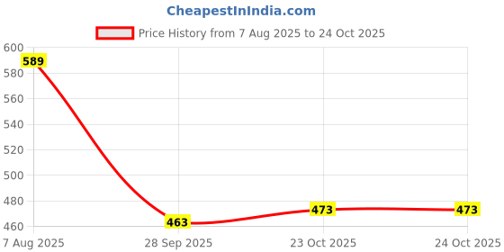 flipkart.com skybucket Multipurpose Laser Level Kit Standard Cross Line Laser level tool Universal Meter 2 Line Measuring Tape Measurement Levelling Tool Non-magnetic Line Level skybucket Price History Graph from 7 Aug 2025 to 23 Oct 2025