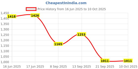flipkart.com SKYBUCKET Neon Rope Lights | RGB LED Strip Lights | App Control Smart Neon Strip Lights Light Strip Price History Graph from 16 Jun 2025 to 10 Oct 2025