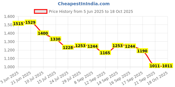 flipkart.com SKYBUCKET Neon Rope Lights | RGB LED Strip Lights | App Control Smart Neon Strip Lights Light Strip Price History Graph from 5 Jun 2025 to 18 Oct 2025
