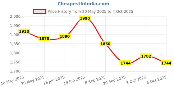 flipkart.com skybucket Pedal Exercise Mini Bike / Cycle Aid With Adjustable Resistance Mini Pedal Exerciser Cycle skybucket Price History Graph from 20 May 2025 to 4 Oct 2025