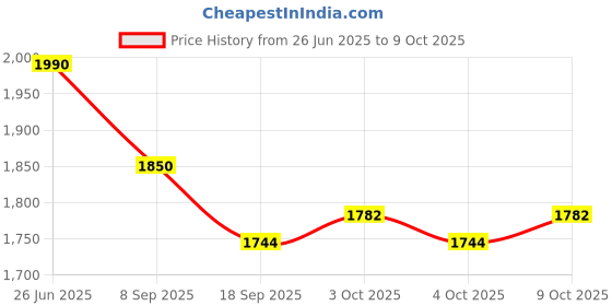 flipkart.com skybucket Pedal Exercise Mini Bike - Cycle Aid With Adjustable Resistance Mini Pedal Exerciser Cycle skybucket Price History Graph from 26 Jun 2025 to 8 Oct 2025
