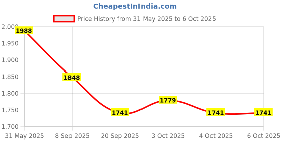 flipkart.com skybucket Pedal Exerciser Mini Exercise Bike Arm and Leg Exercise Peddler Machine Mini Pedal Exerciser Cycle skybucket Price History Graph from 31 May 2025 to 5 Oct 2025