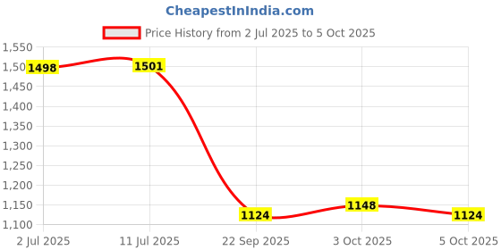 flipkart.com skybucket Polyester 26 Litre Storage Box With Lid Clothes Storage Box With Lid Folding Storage Box Storage Basket skybucket Price History Graph from 2 Jul 2025 to 5 Oct 2025