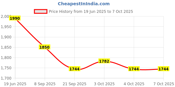 flipkart.com skybucket Portable Cycle Pedal Exerciser with Adjustable Resistance and Digital Display Mini Pedal Exerciser Cycle skybucket Price History Graph from 19 Jun 2025 to 7 Oct 2025