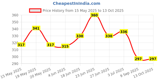 flipkart.com SKYBUCKET Portable Electric Shaver Mini Electric Shaver for Men, Portable USB RechargeableShaver For Men Price History Graph from 15 May 2025 to 13 Oct 2025