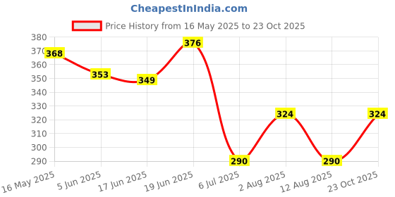 flipkart.com skybucket RB Whaite Shield helmet Visor Industrial Safety Coverage Full Face Protector RB Anti-fog | Anti-Scratch | Protective Fashion Wear Power Tool, Laboratory, Welding, Wood-workingSafety Goggle skybucket Price History Graph from 16 May 2025 to 23 Oct 2025