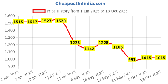 flipkart.com SKYBUCKET RGB Neon Strip Light Light Strip Price History Graph from 1 Jun 2025 to 13 Oct 2025