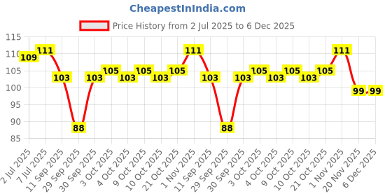 flipkart.com skybucket Safety Ear Cleaner Ear Pick Wax Remover Earpick - with Flash Light -Pack of 5 skybucket Price History Graph from 2 Jul 2025 to 5 Dec 2025